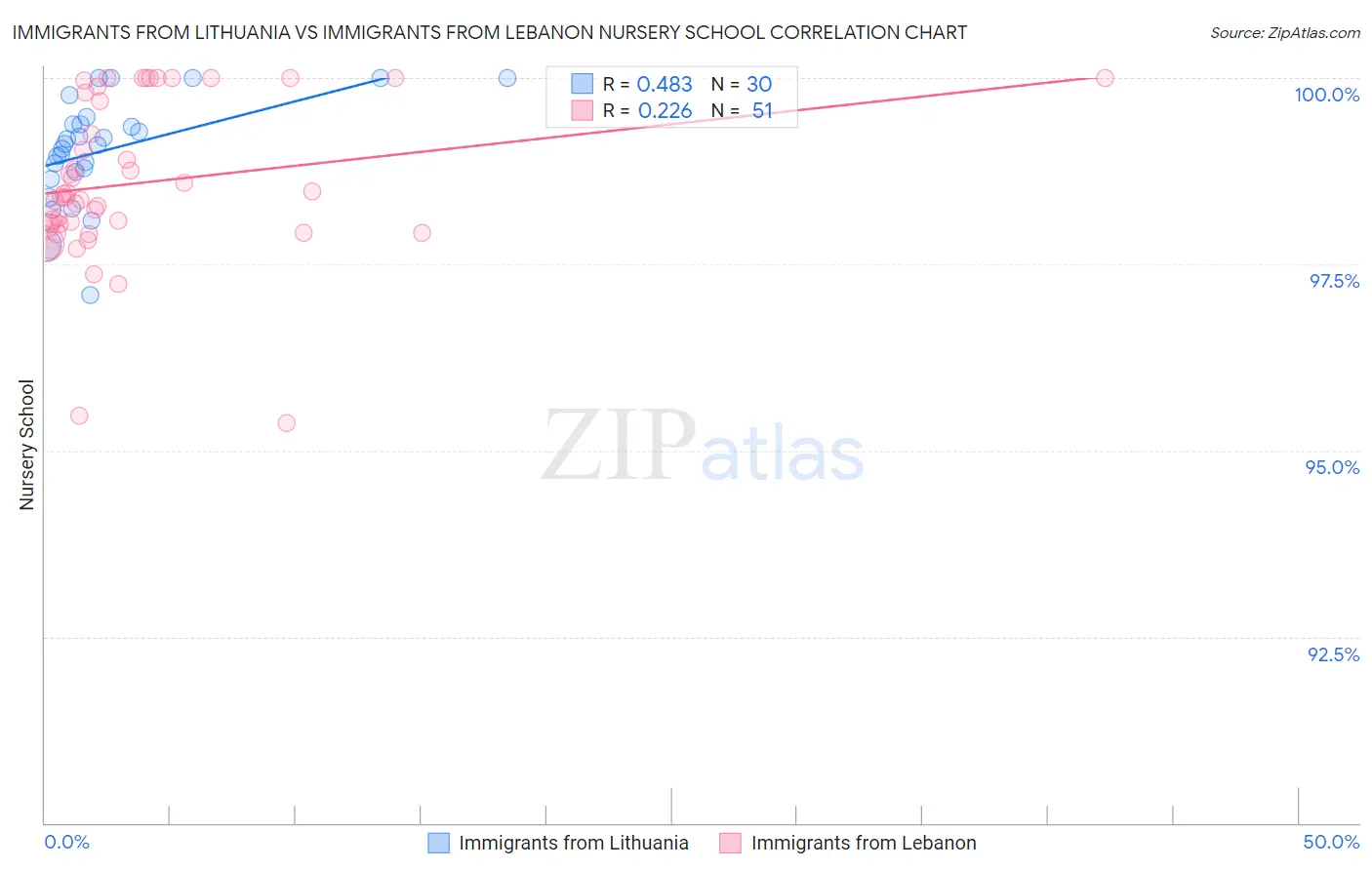 Immigrants from Lithuania vs Immigrants from Lebanon Nursery School