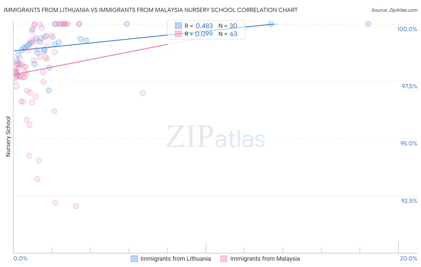 Immigrants from Lithuania vs Immigrants from Malaysia Nursery School