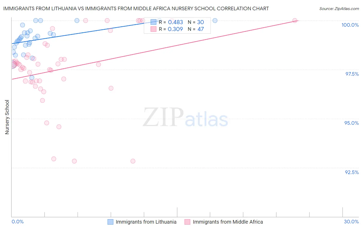 Immigrants from Lithuania vs Immigrants from Middle Africa Nursery School