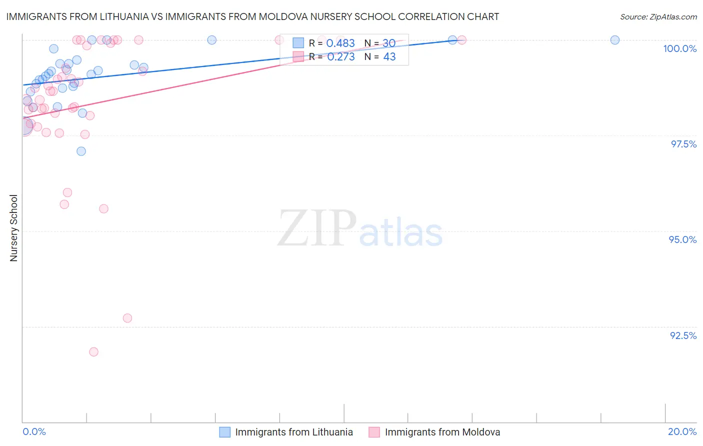 Immigrants from Lithuania vs Immigrants from Moldova Nursery School