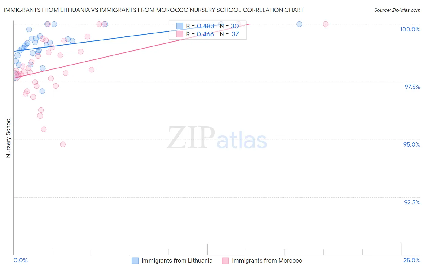 Immigrants from Lithuania vs Immigrants from Morocco Nursery School