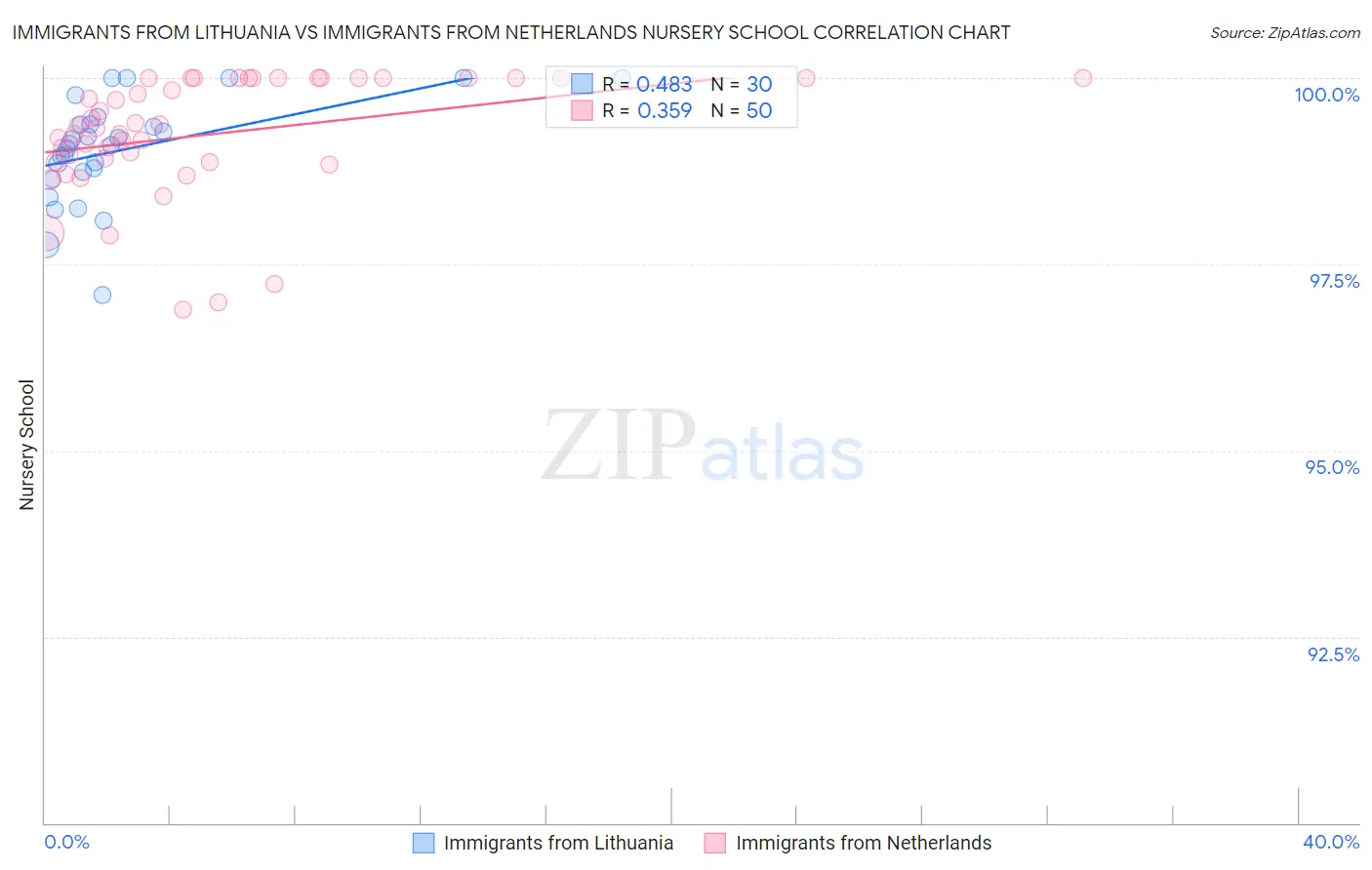 Immigrants from Lithuania vs Immigrants from Netherlands Nursery School