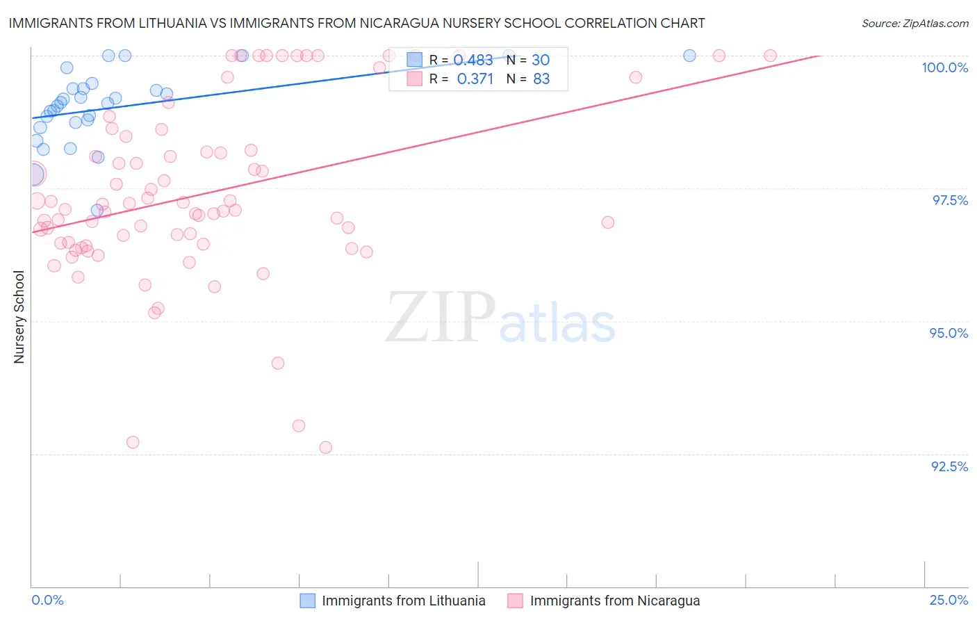 Immigrants from Lithuania vs Immigrants from Nicaragua Nursery School