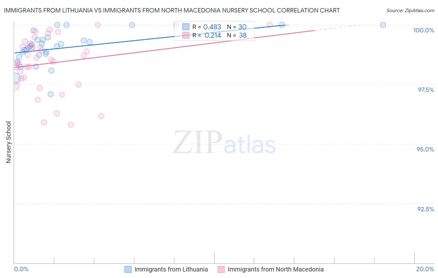 Immigrants from Lithuania vs Immigrants from North Macedonia Nursery School