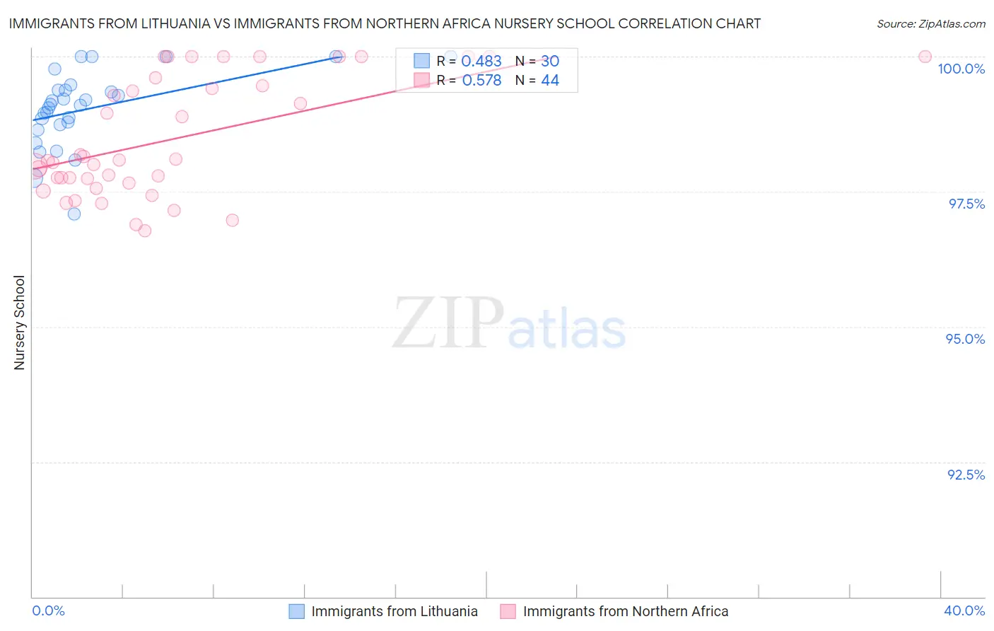 Immigrants from Lithuania vs Immigrants from Northern Africa Nursery School
