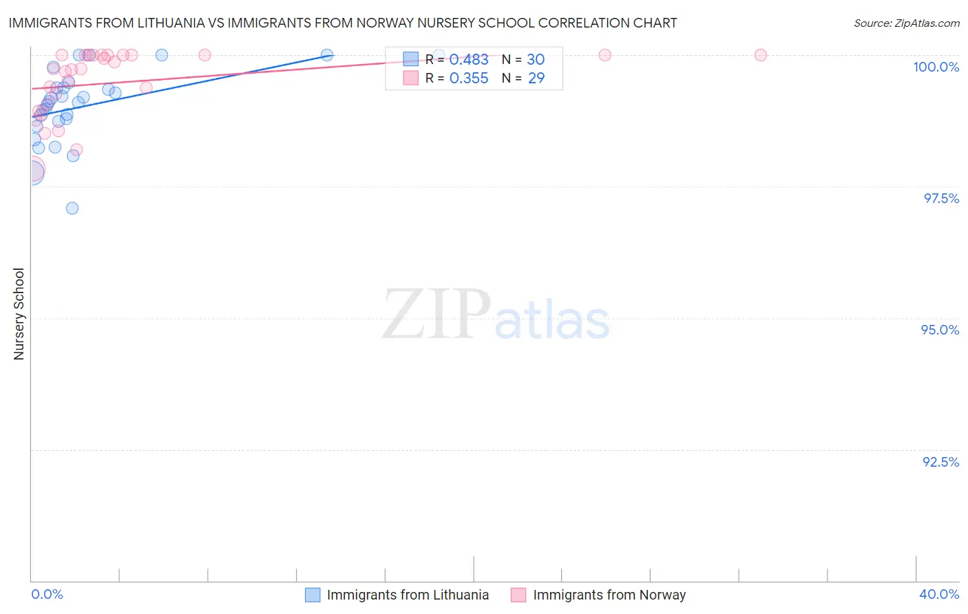 Immigrants from Lithuania vs Immigrants from Norway Nursery School