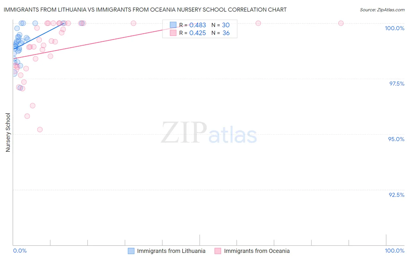 Immigrants from Lithuania vs Immigrants from Oceania Nursery School