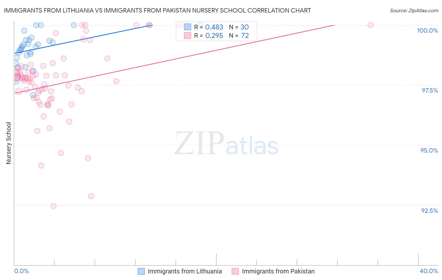 Immigrants from Lithuania vs Immigrants from Pakistan Nursery School