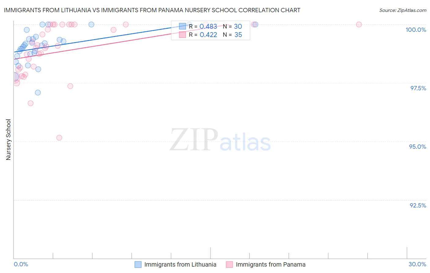 Immigrants from Lithuania vs Immigrants from Panama Nursery School