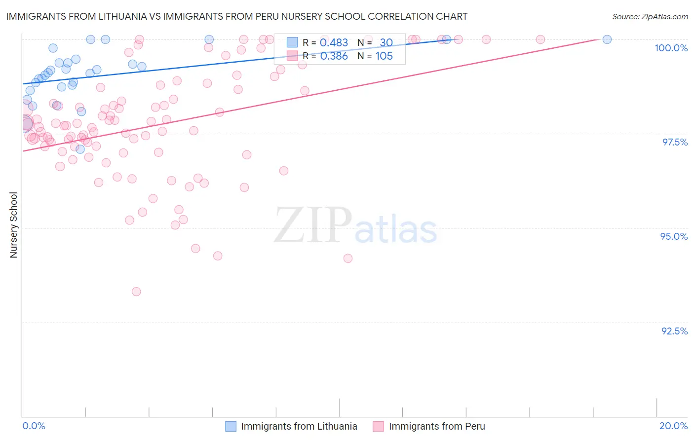 Immigrants from Lithuania vs Immigrants from Peru Nursery School