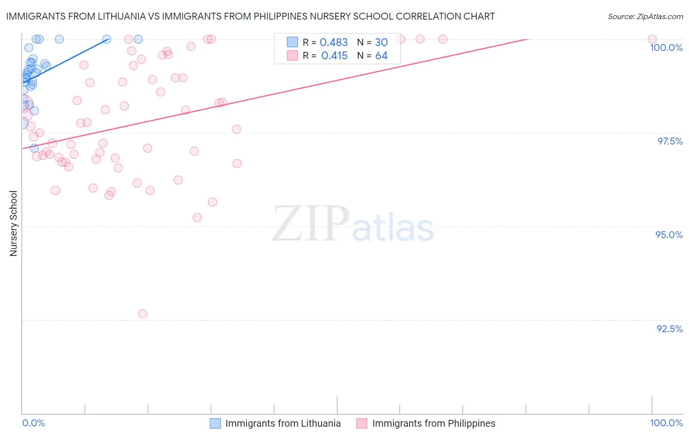 Immigrants from Lithuania vs Immigrants from Philippines Nursery School