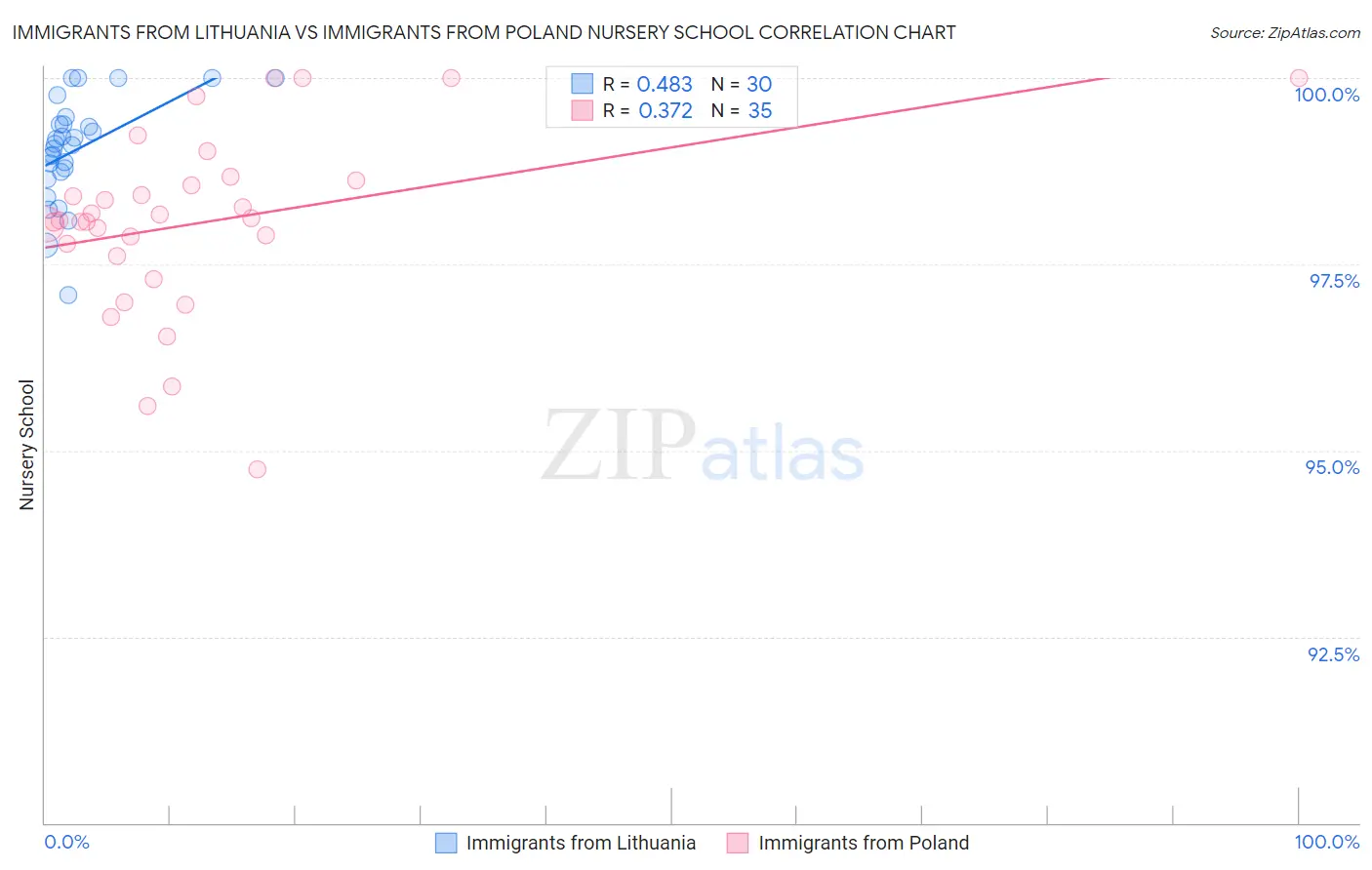 Immigrants from Lithuania vs Immigrants from Poland Nursery School