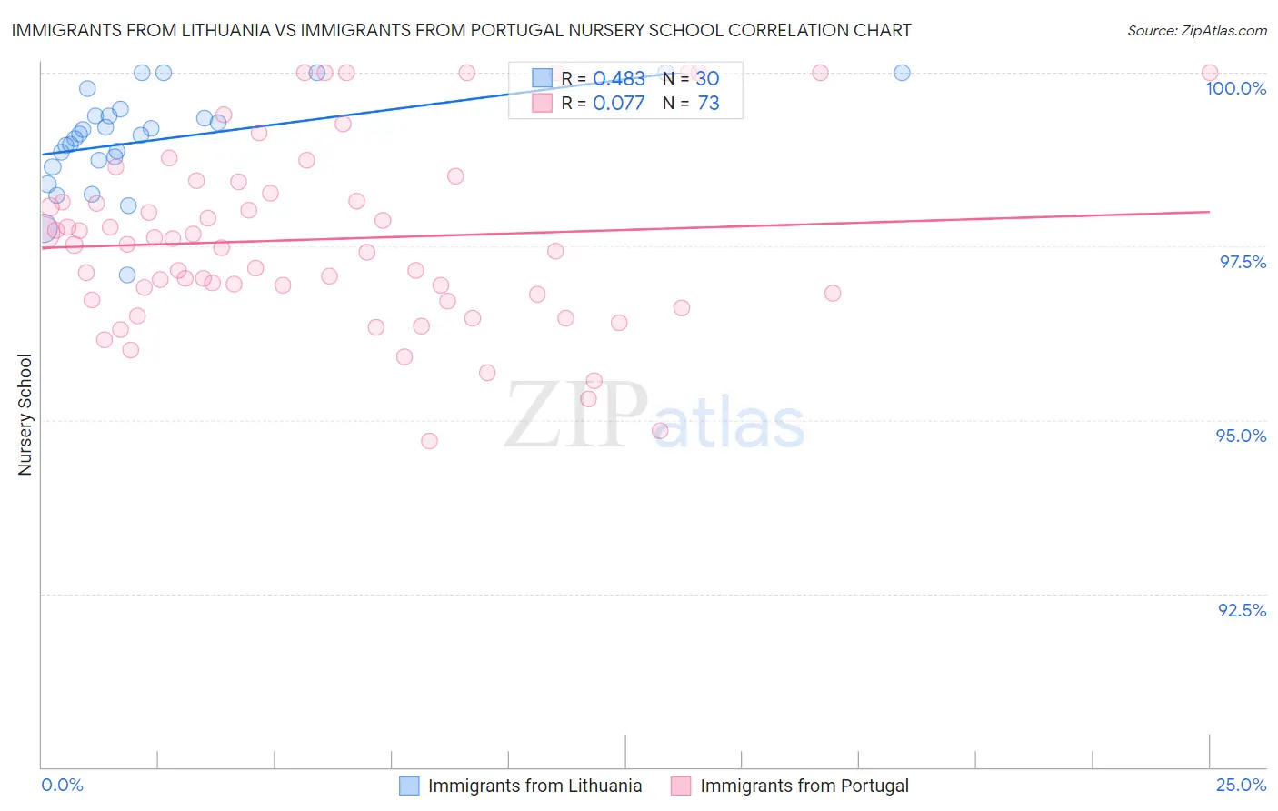Immigrants from Lithuania vs Immigrants from Portugal Nursery School
