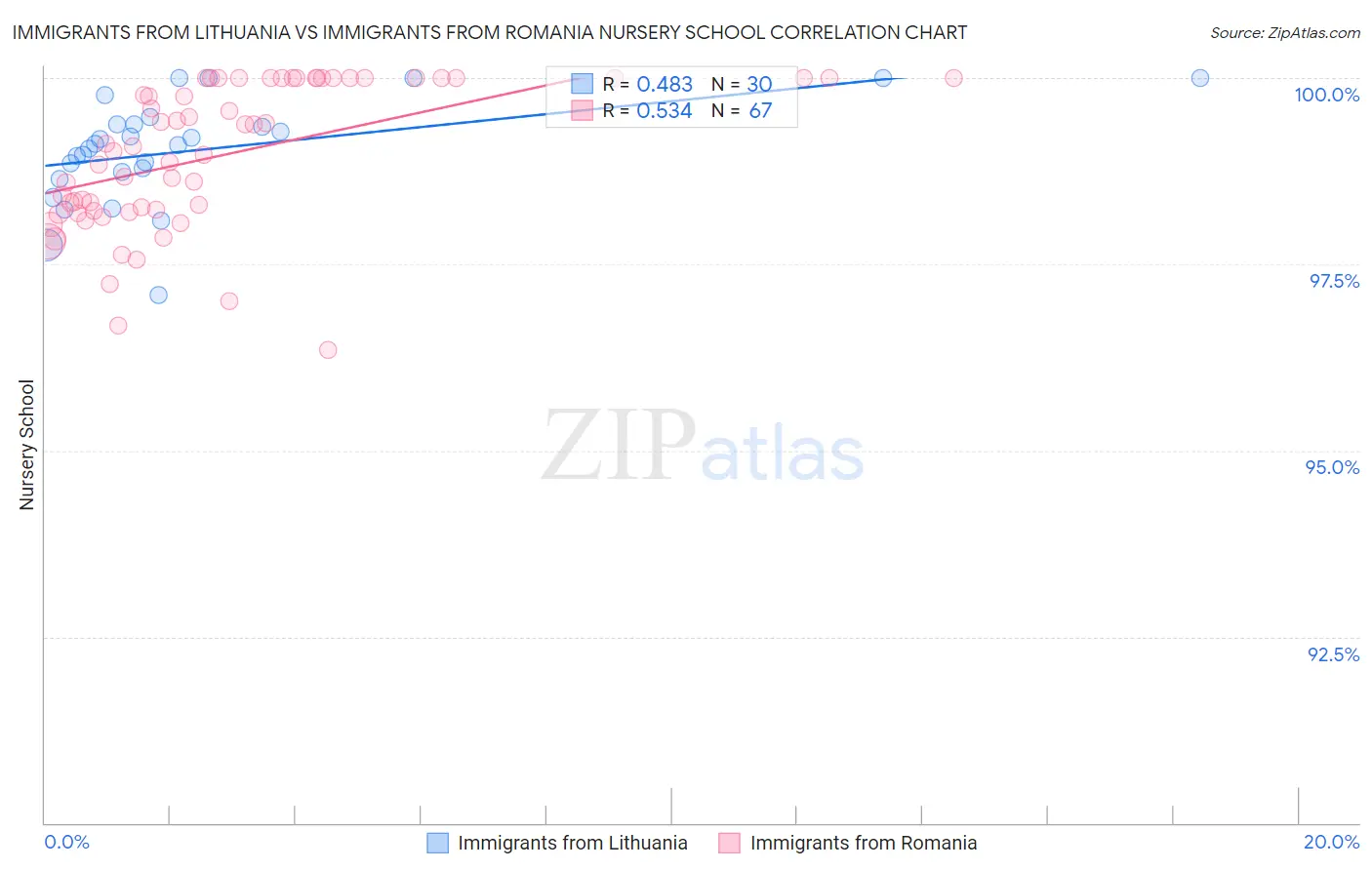 Immigrants from Lithuania vs Immigrants from Romania Nursery School