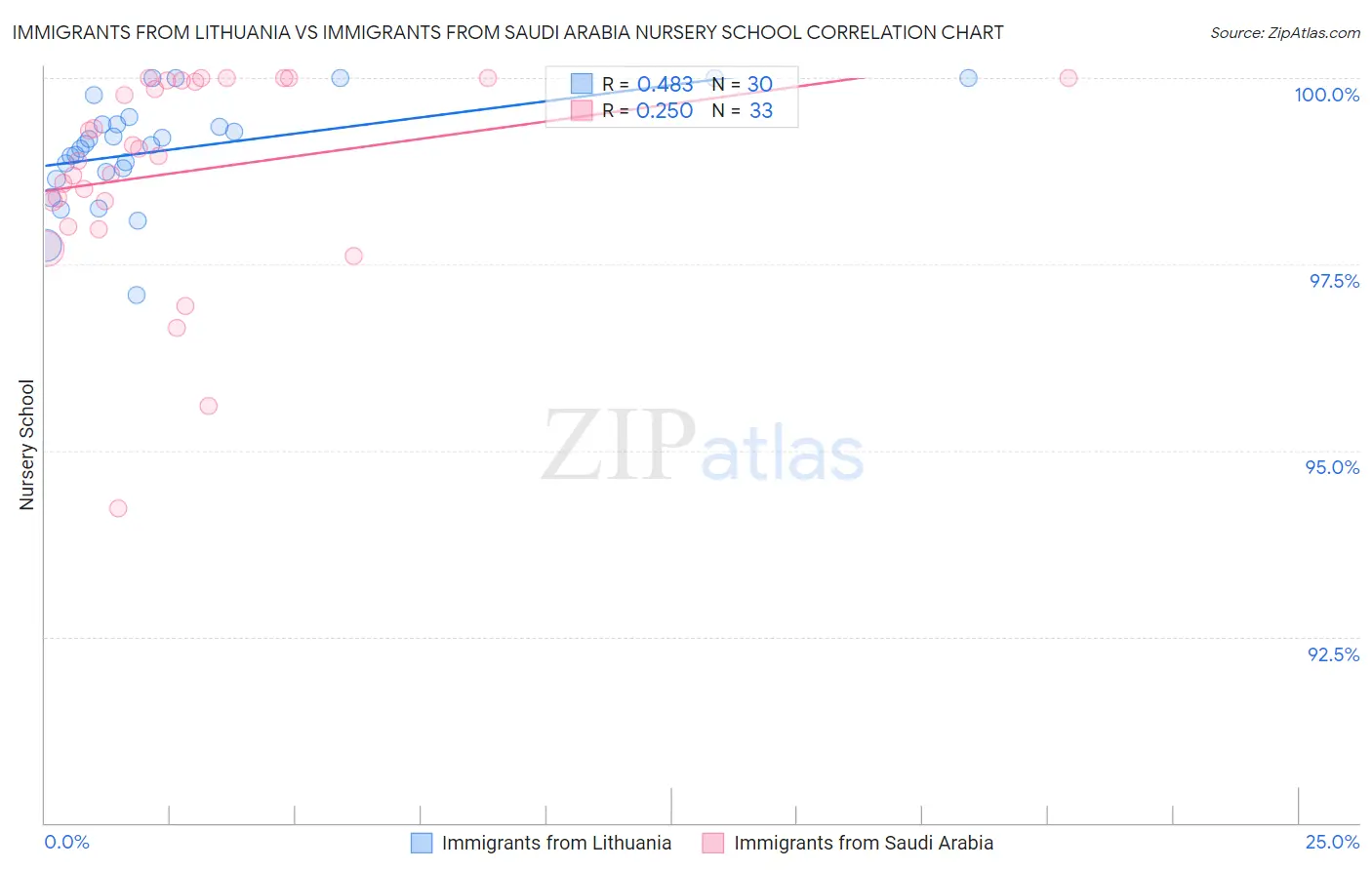 Immigrants from Lithuania vs Immigrants from Saudi Arabia Nursery School