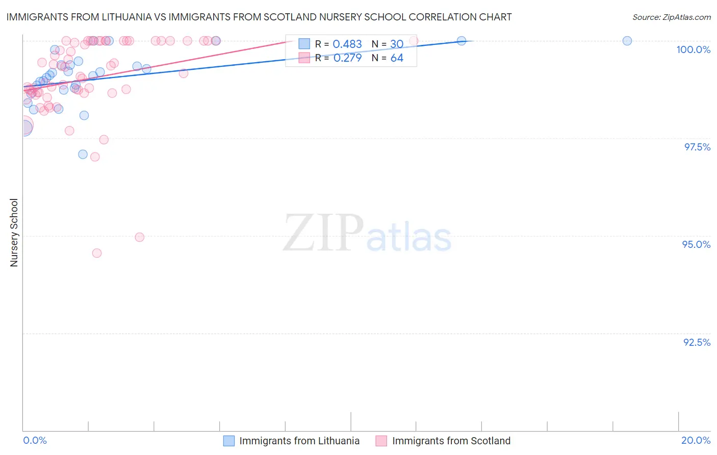 Immigrants from Lithuania vs Immigrants from Scotland Nursery School