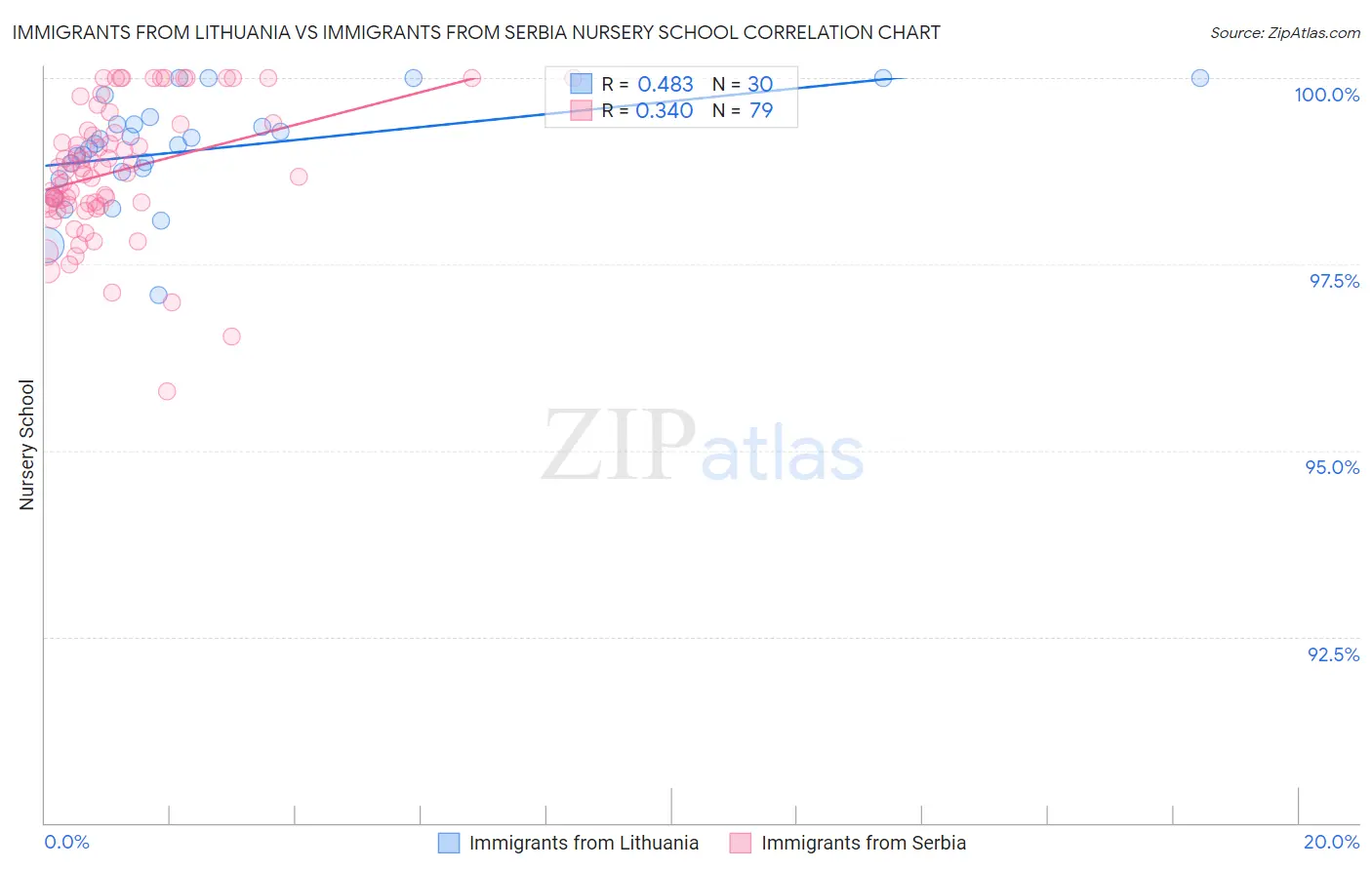Immigrants from Lithuania vs Immigrants from Serbia Nursery School