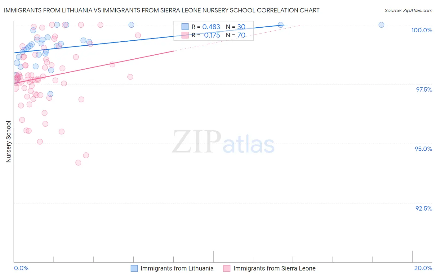 Immigrants from Lithuania vs Immigrants from Sierra Leone Nursery School