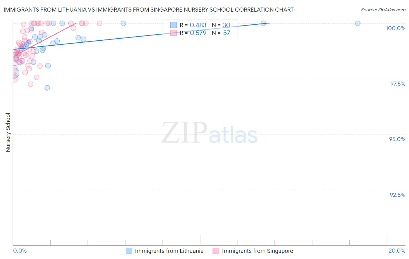 Immigrants from Lithuania vs Immigrants from Singapore Nursery School