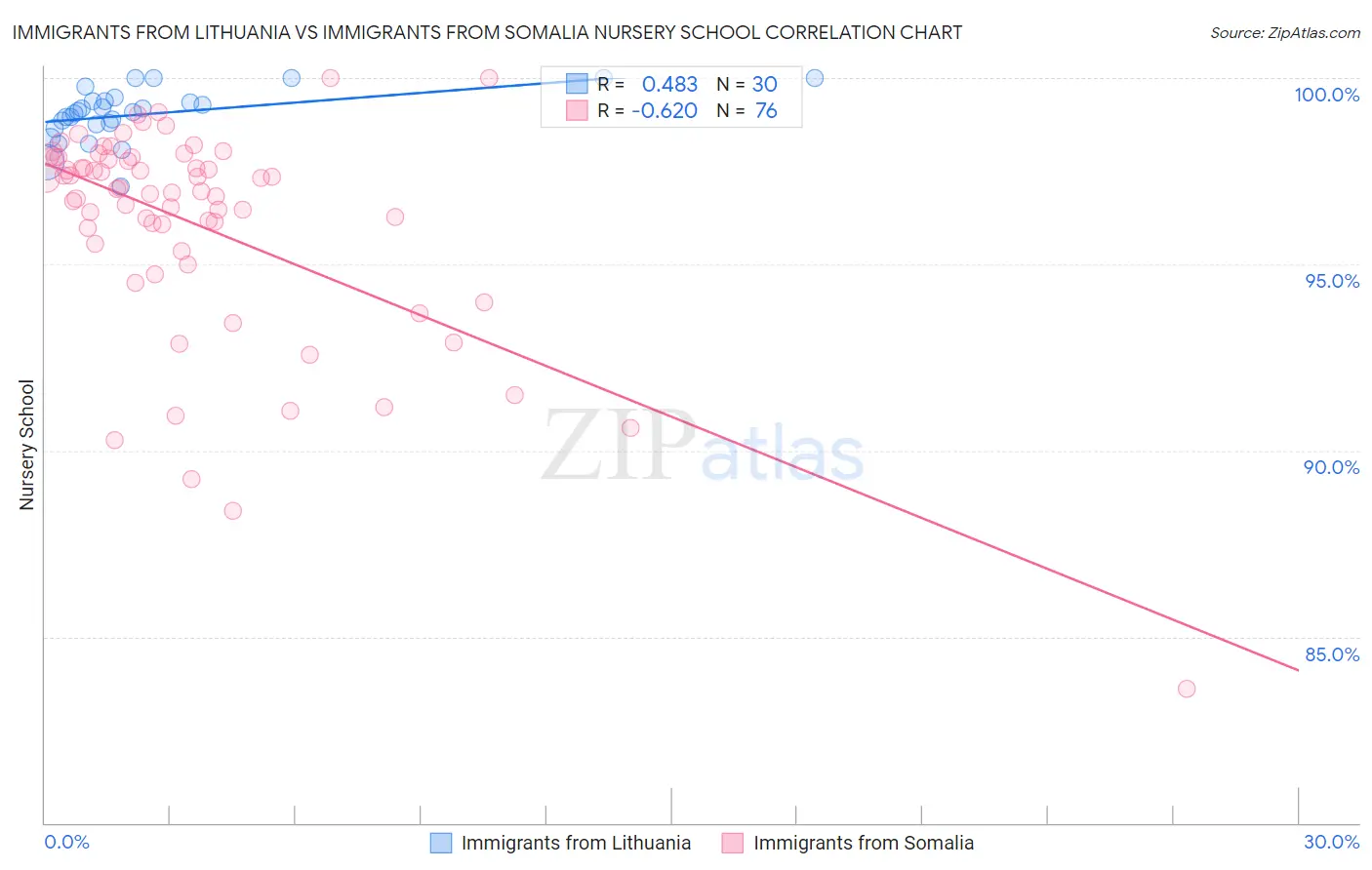 Immigrants from Lithuania vs Immigrants from Somalia Nursery School