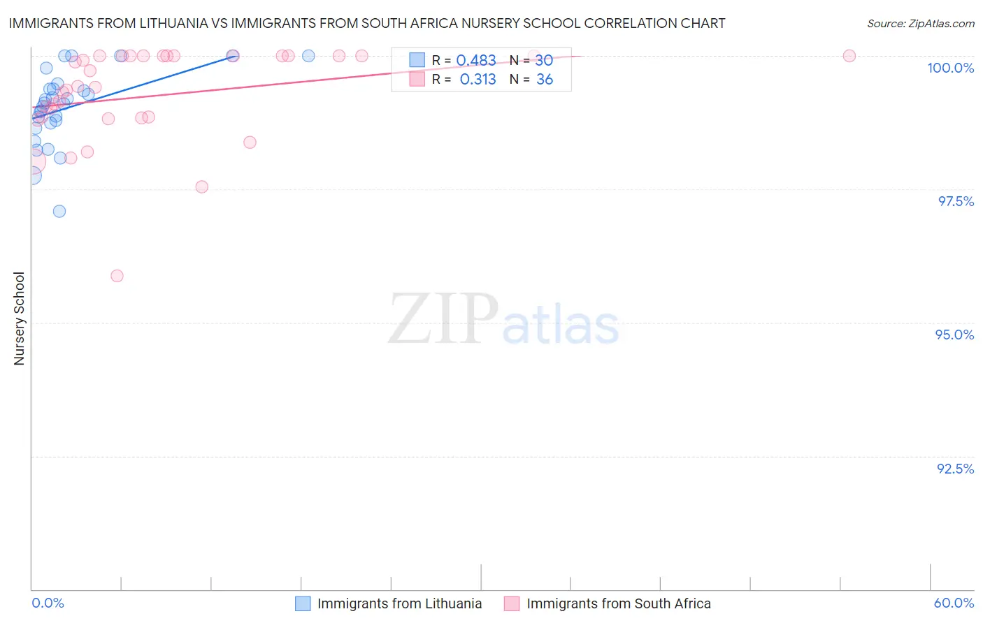 Immigrants from Lithuania vs Immigrants from South Africa Nursery School