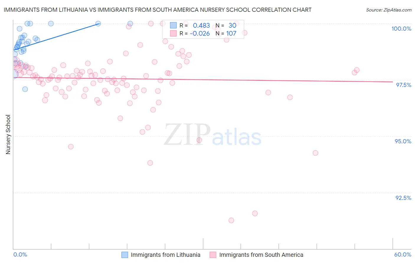 Immigrants from Lithuania vs Immigrants from South America Nursery School