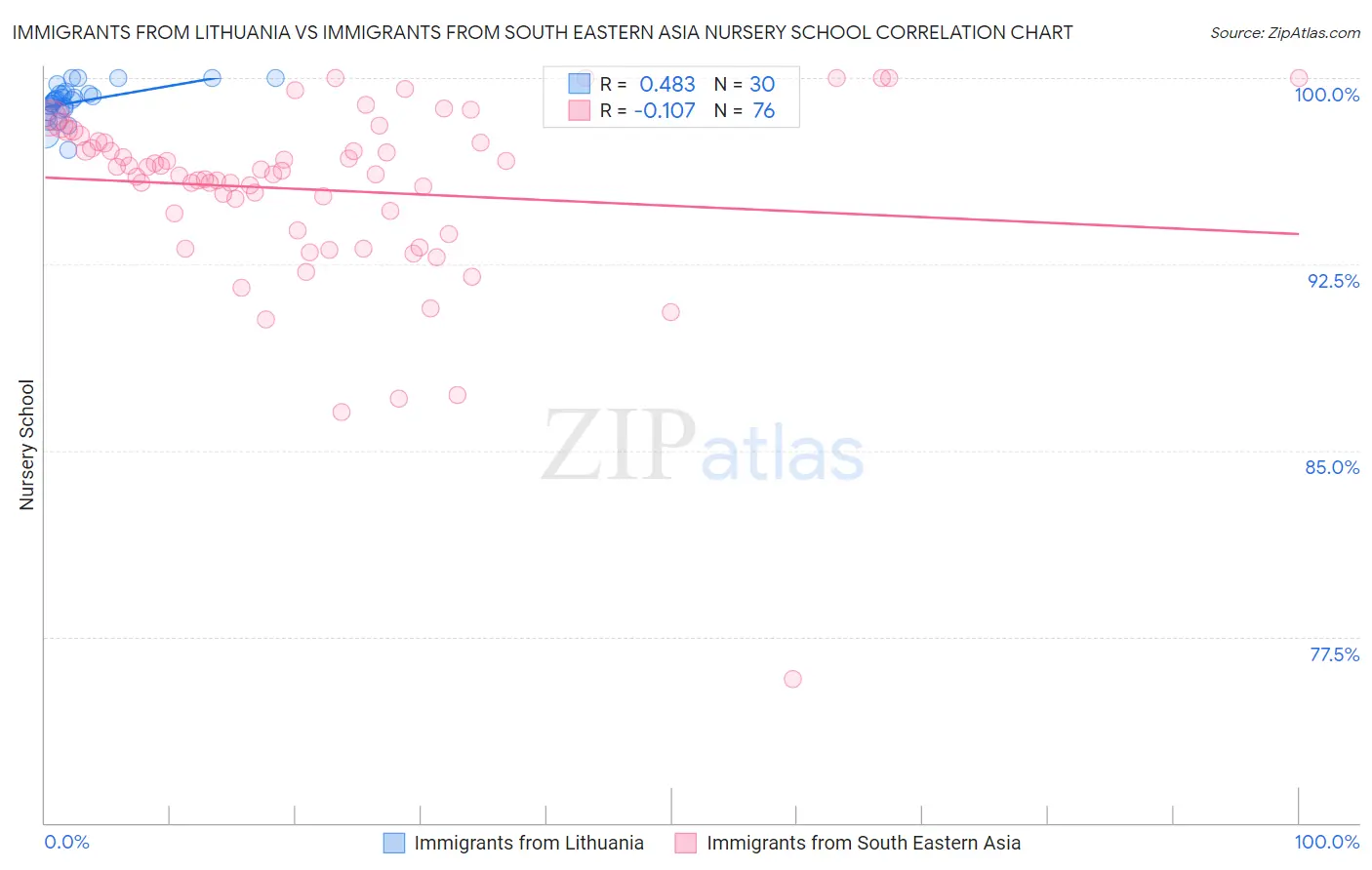 Immigrants from Lithuania vs Immigrants from South Eastern Asia Nursery School