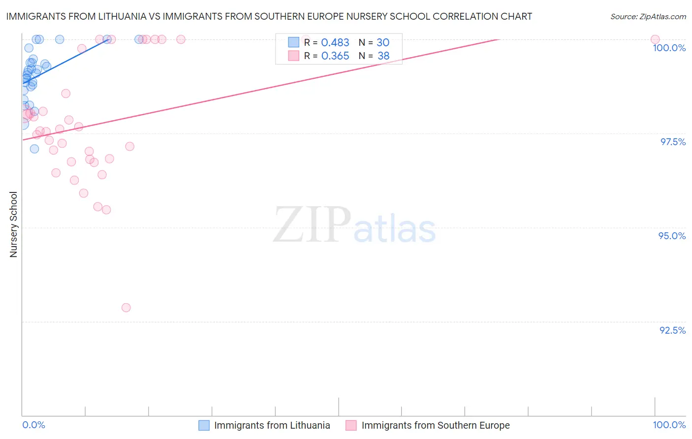 Immigrants from Lithuania vs Immigrants from Southern Europe Nursery School