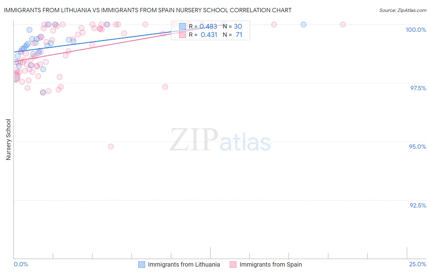 Immigrants from Lithuania vs Immigrants from Spain Nursery School