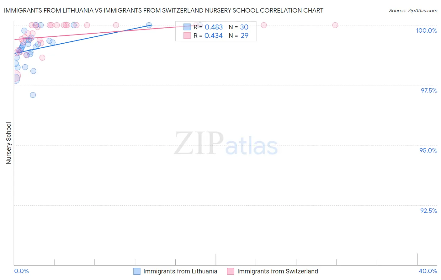 Immigrants from Lithuania vs Immigrants from Switzerland Nursery School
