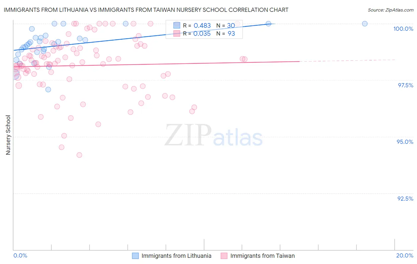 Immigrants from Lithuania vs Immigrants from Taiwan Nursery School