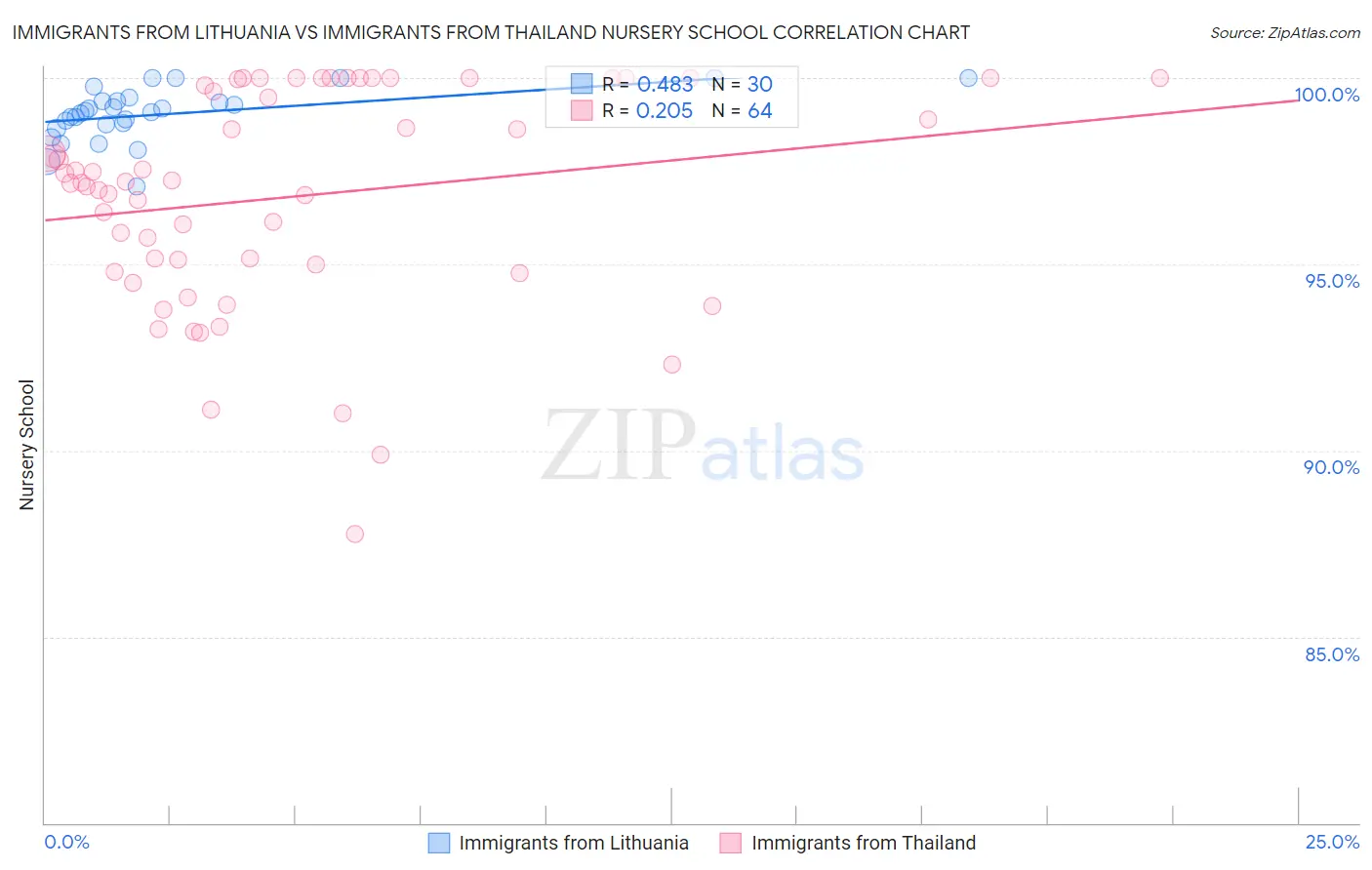 Immigrants from Lithuania vs Immigrants from Thailand Nursery School