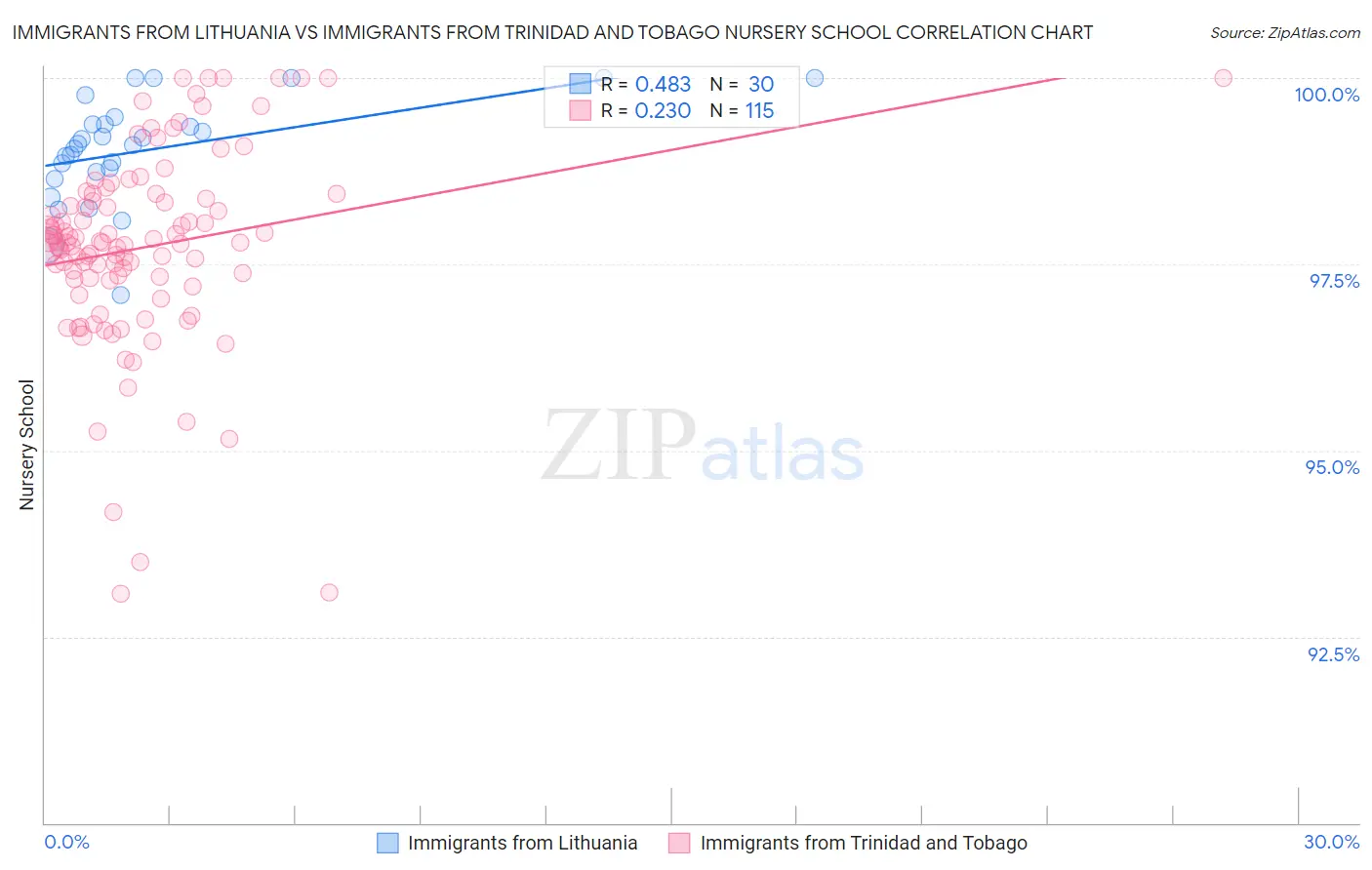 Immigrants from Lithuania vs Immigrants from Trinidad and Tobago Nursery School