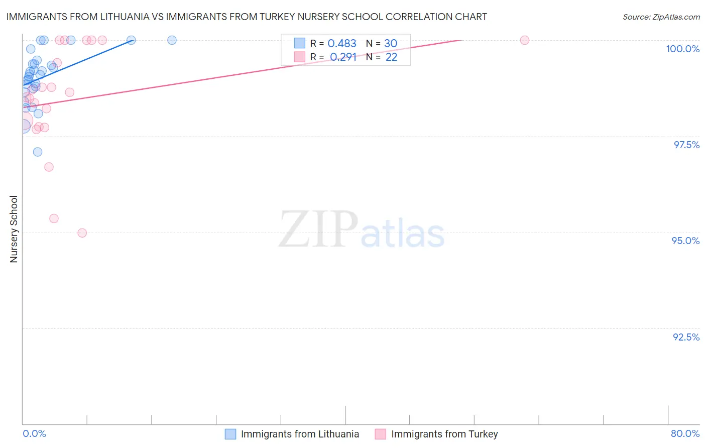 Immigrants from Lithuania vs Immigrants from Turkey Nursery School