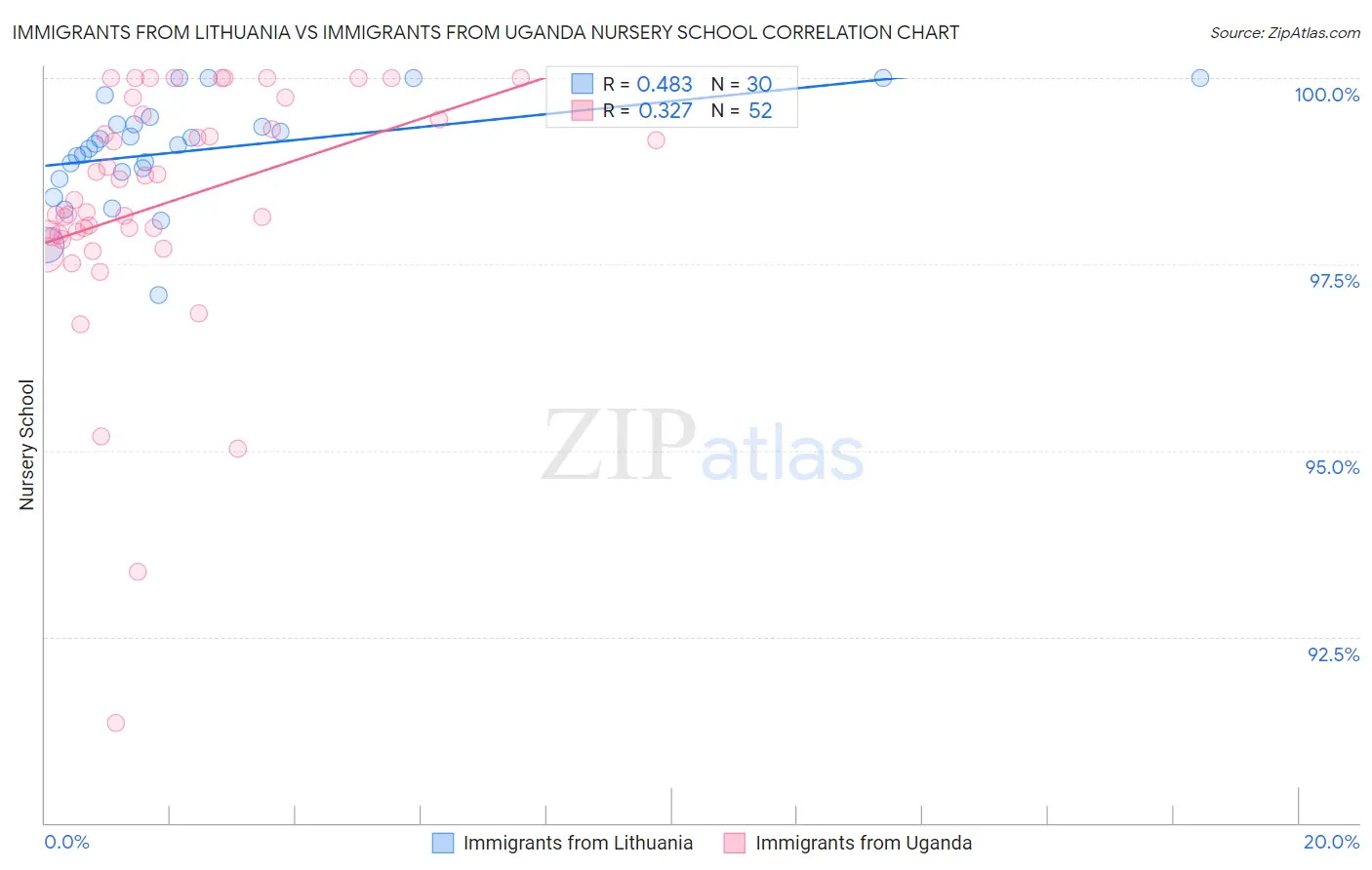 Immigrants from Lithuania vs Immigrants from Uganda Nursery School