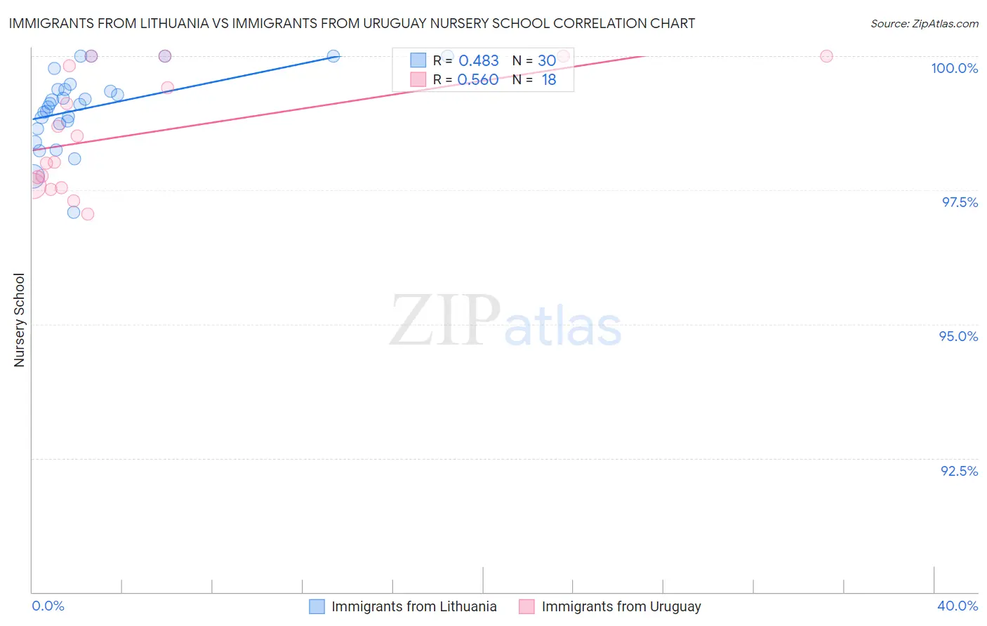 Immigrants from Lithuania vs Immigrants from Uruguay Nursery School