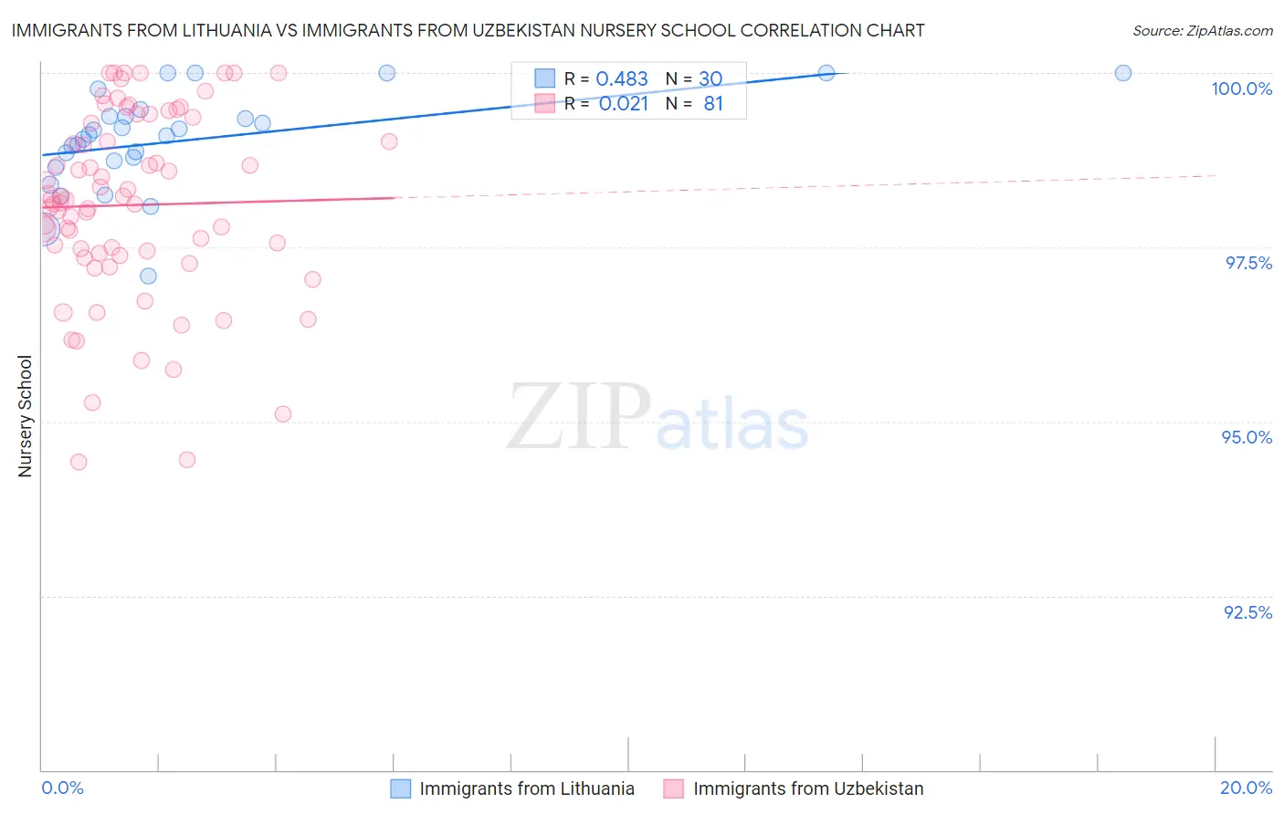 Immigrants from Lithuania vs Immigrants from Uzbekistan Nursery School