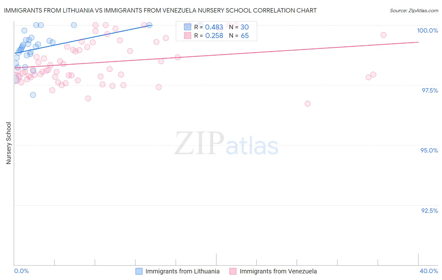 Immigrants from Lithuania vs Immigrants from Venezuela Nursery School