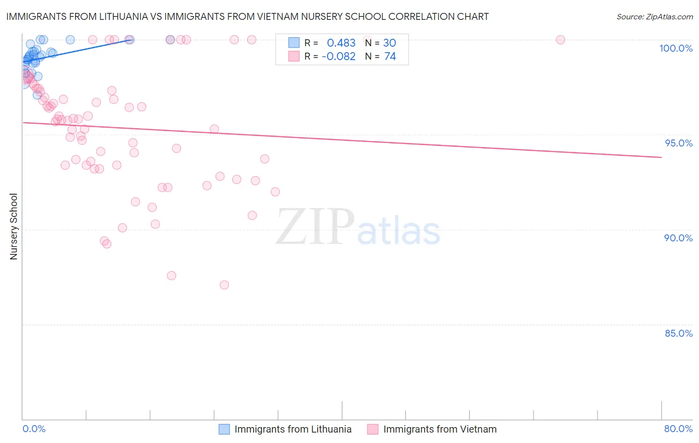 Immigrants from Lithuania vs Immigrants from Vietnam Nursery School