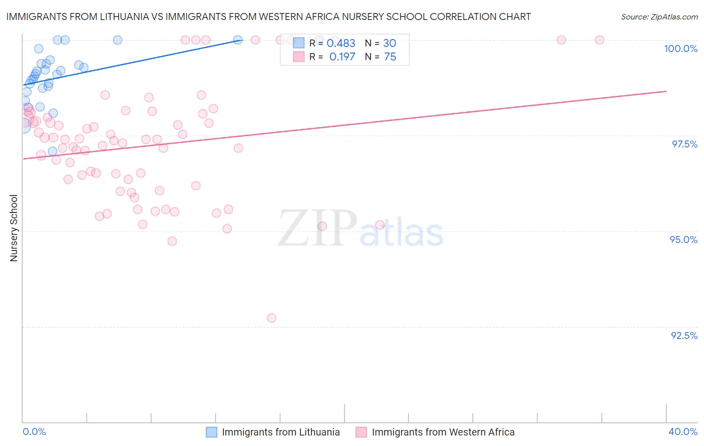 Immigrants from Lithuania vs Immigrants from Western Africa Nursery School
