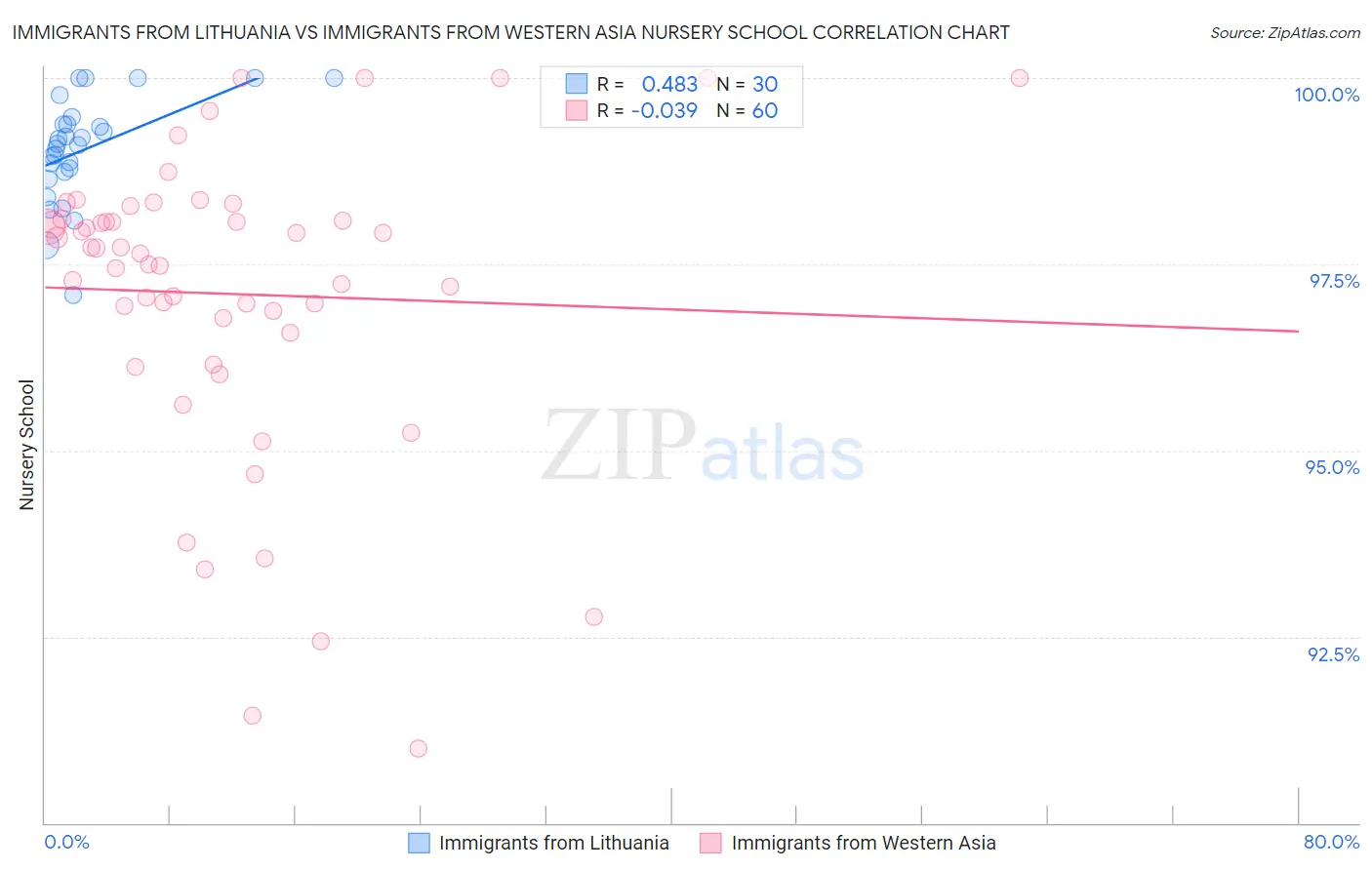 Immigrants from Lithuania vs Immigrants from Western Asia Nursery School