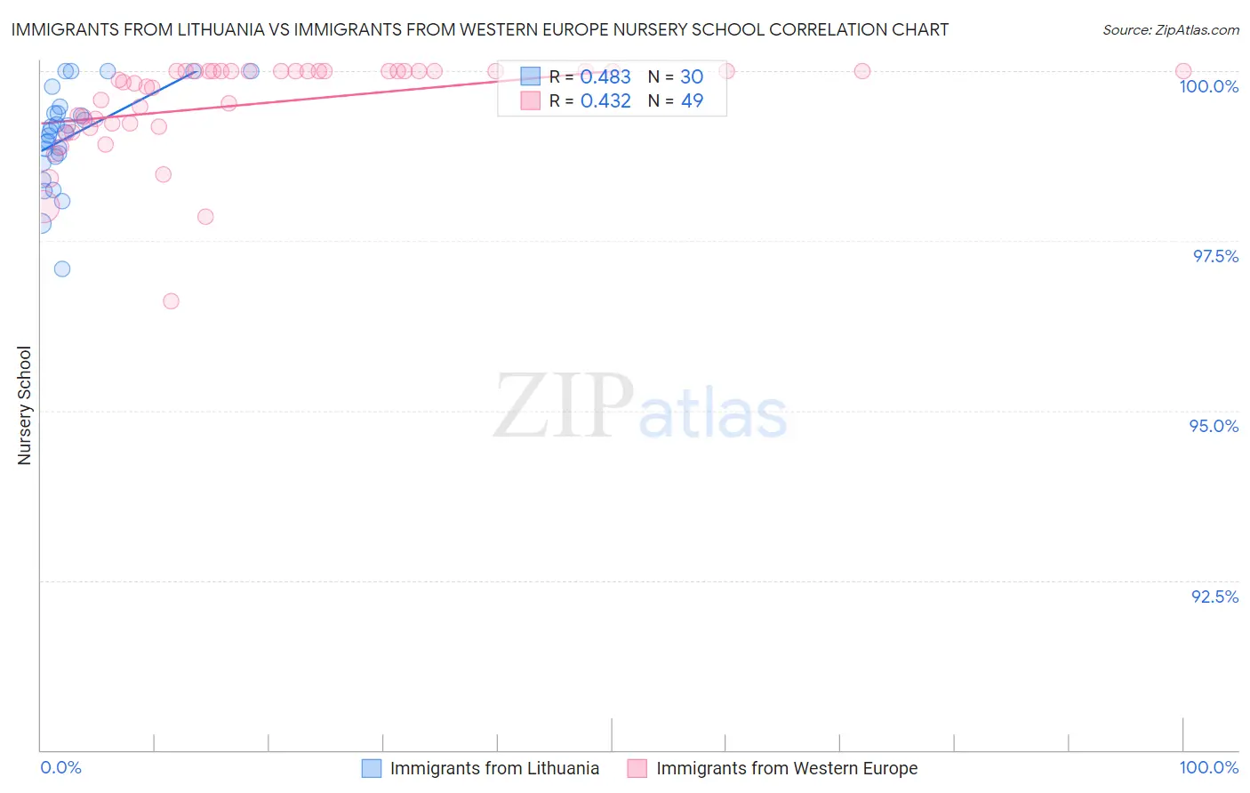Immigrants from Lithuania vs Immigrants from Western Europe Nursery School