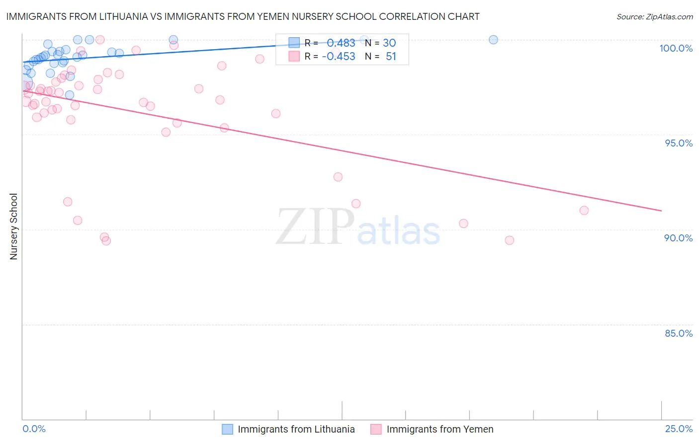 Immigrants from Lithuania vs Immigrants from Yemen Nursery School