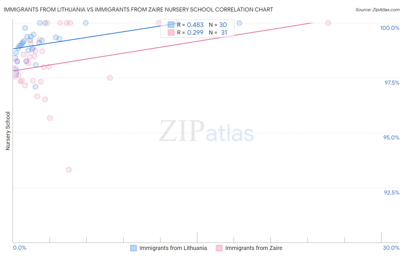 Immigrants from Lithuania vs Immigrants from Zaire Nursery School