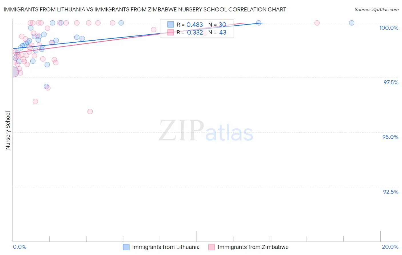 Immigrants from Lithuania vs Immigrants from Zimbabwe Nursery School