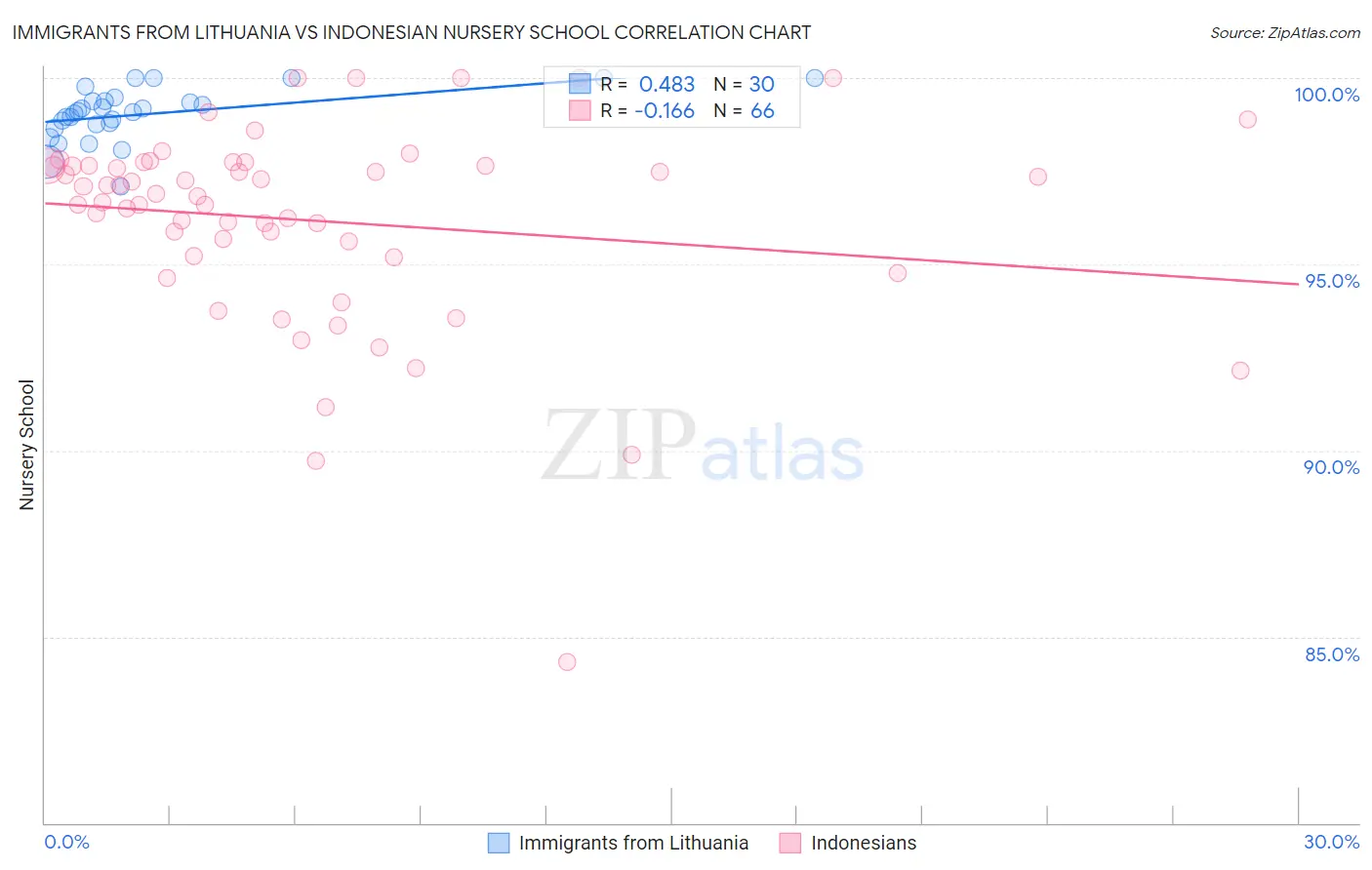 Immigrants from Lithuania vs Indonesian Nursery School