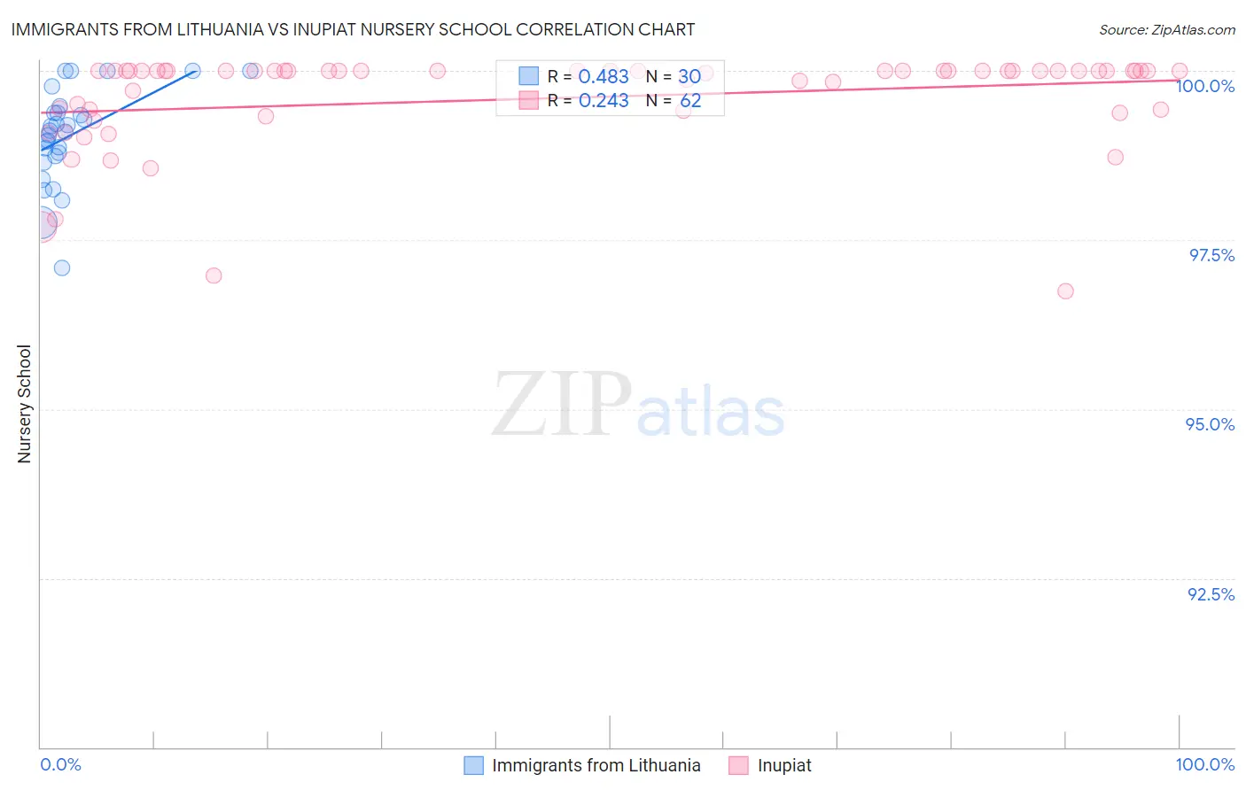 Immigrants from Lithuania vs Inupiat Nursery School