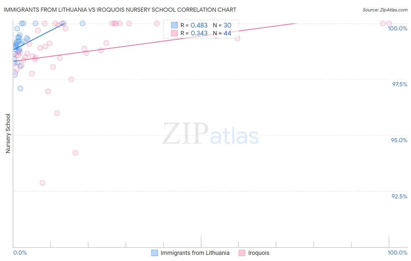 Immigrants from Lithuania vs Iroquois Nursery School