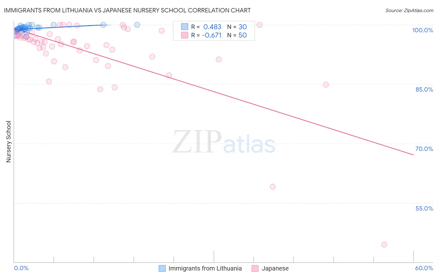 Immigrants from Lithuania vs Japanese Nursery School