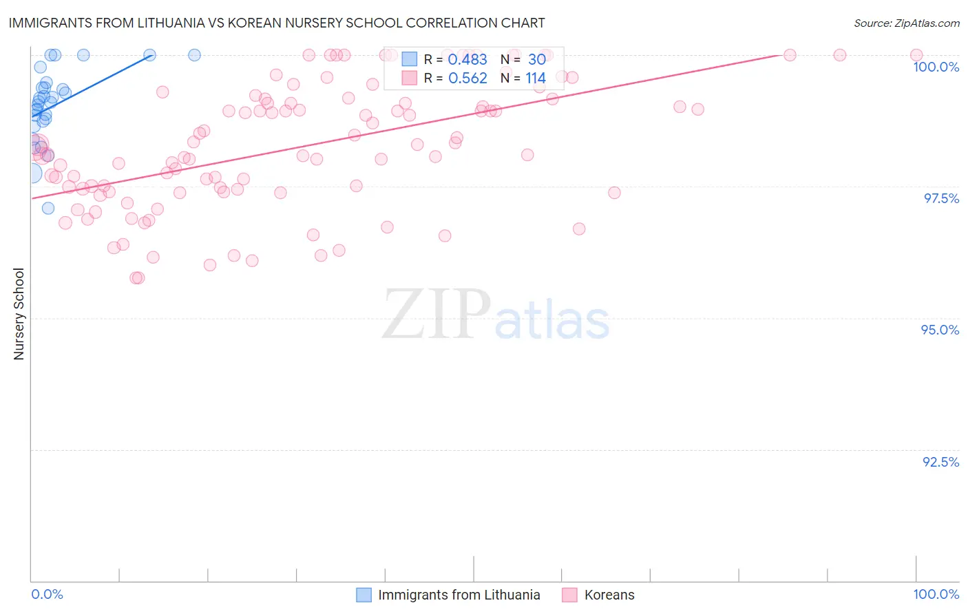 Immigrants from Lithuania vs Korean Nursery School